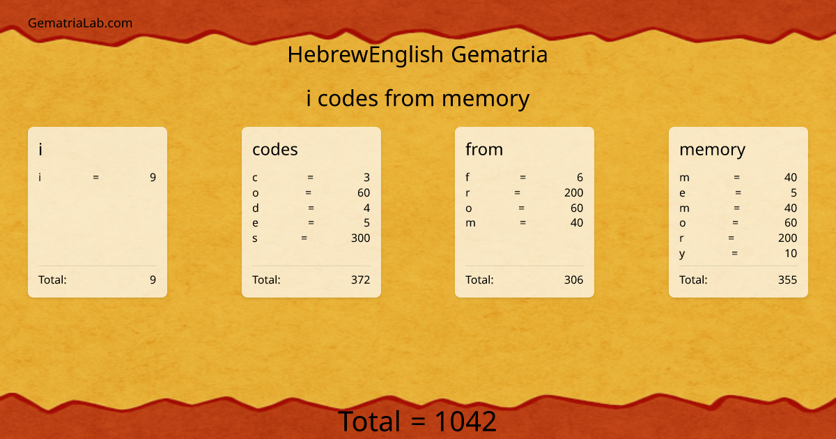 i codes from memory in hebrewEnglish Gematria